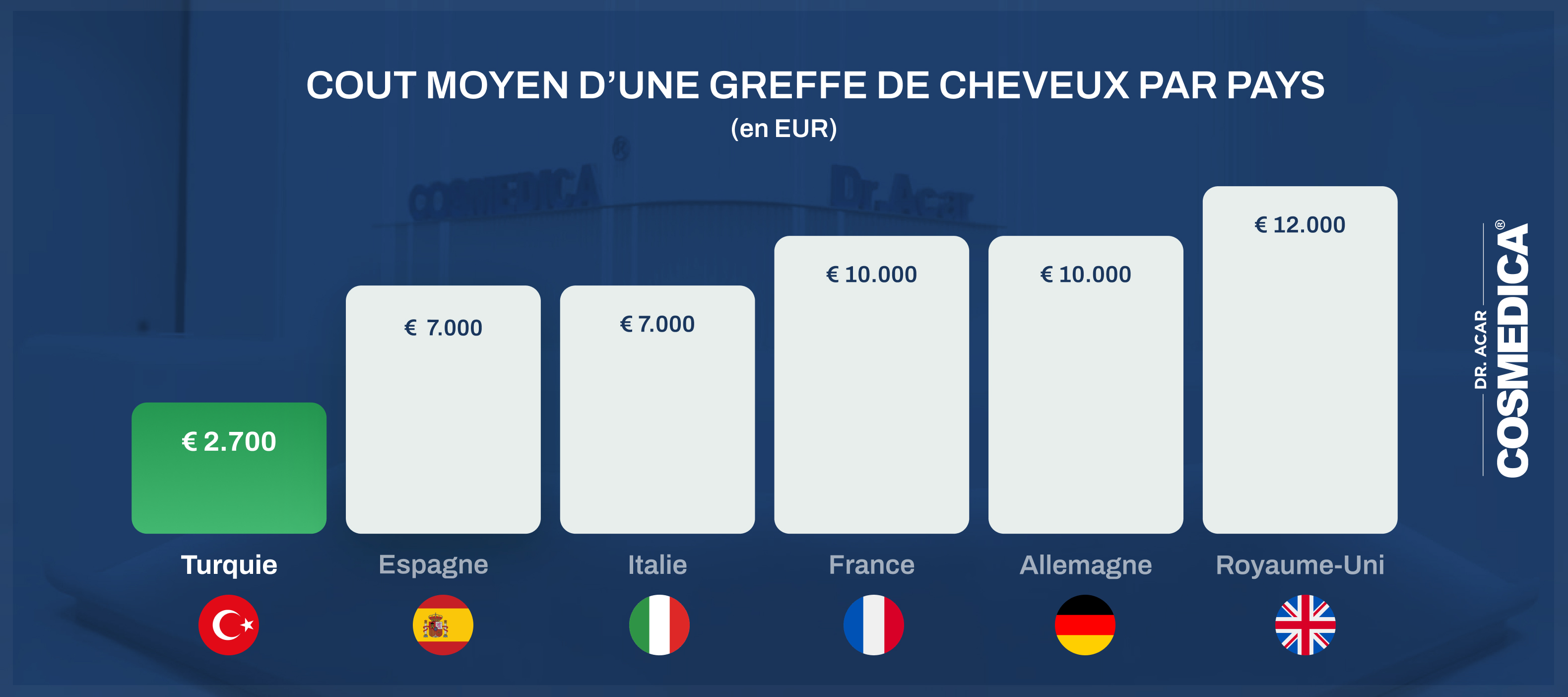 cout greffe de cheveux turquie vs france