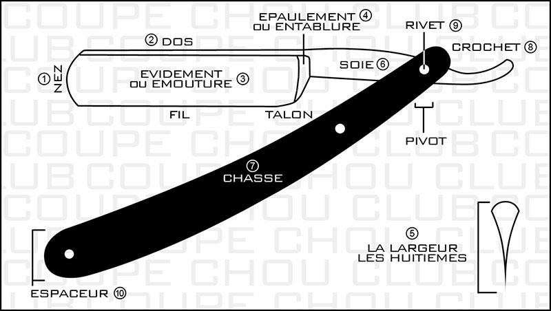 Les parties du coupe choux